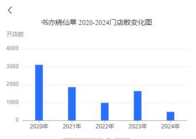 数据截至2024年8月2日，图片来源：红星新闻
